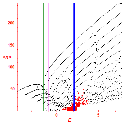 Peres lattice <N>